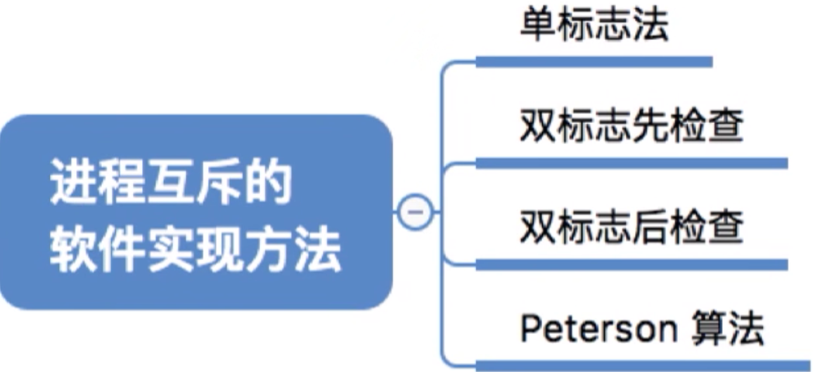 操作系统 第二章
