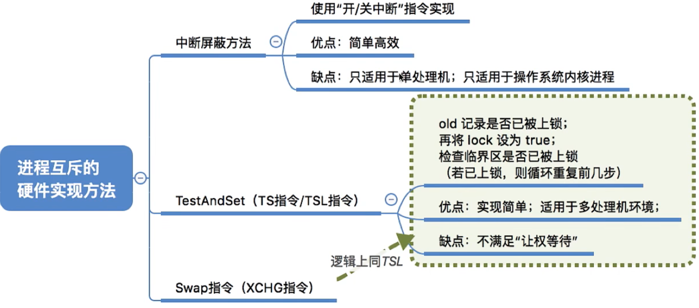 操作系统 第二章