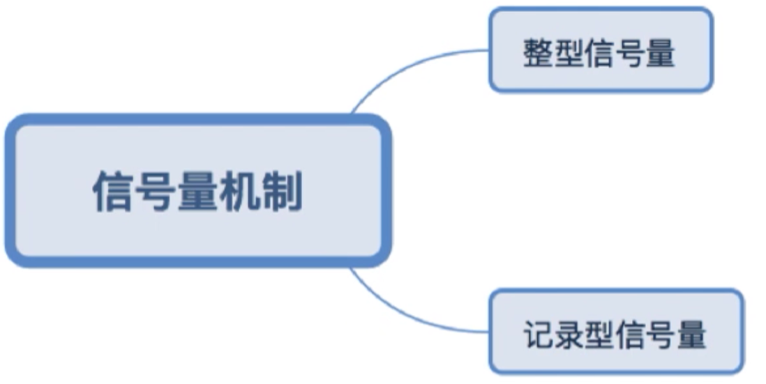 操作系统 第二章