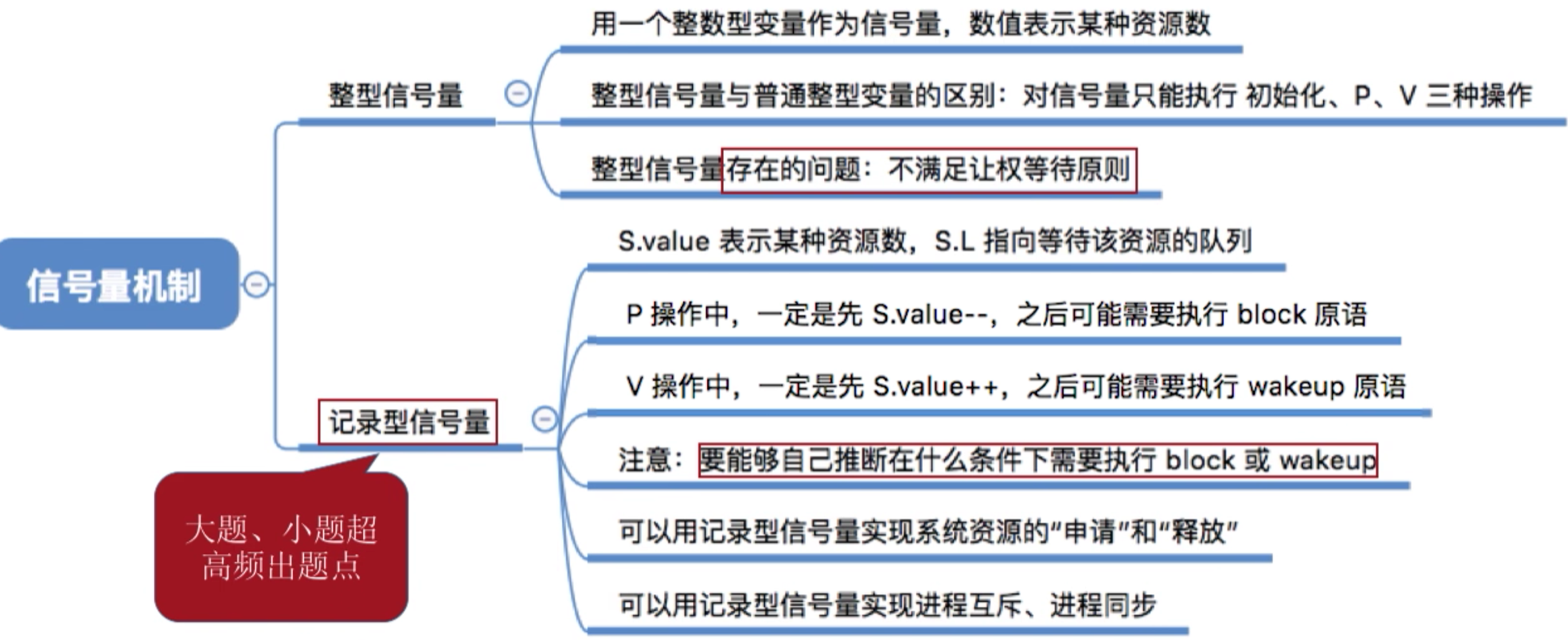 操作系统 第二章