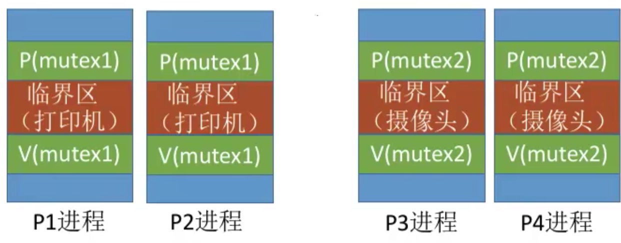 操作系统 第二章