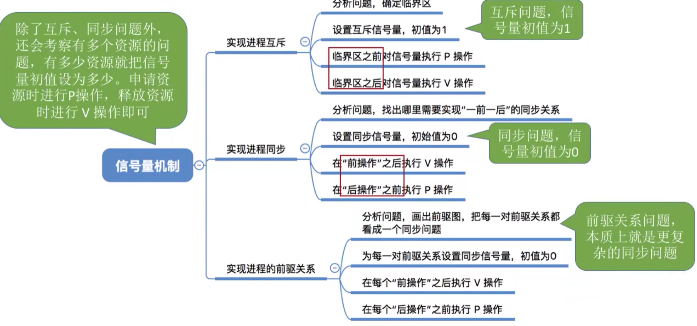 操作系统 第二章