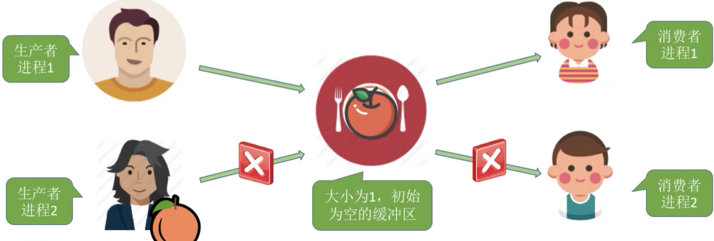 操作系统 第二章
