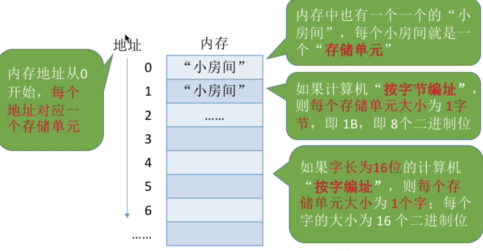 操作系统 第三章