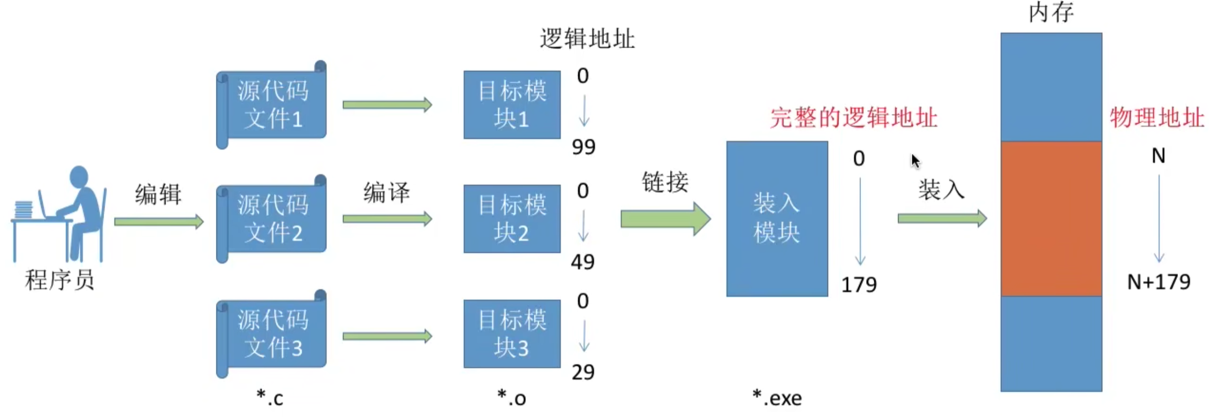 操作系统 第三章