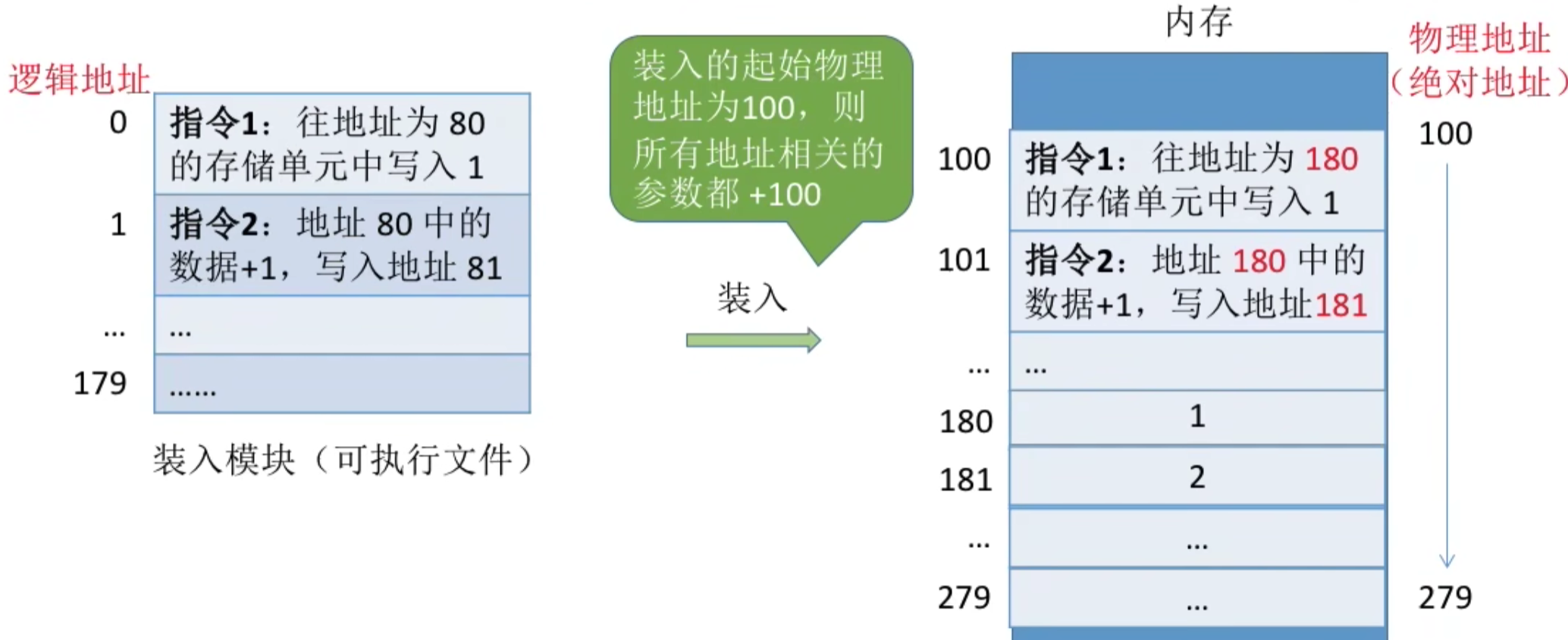 操作系统 第三章