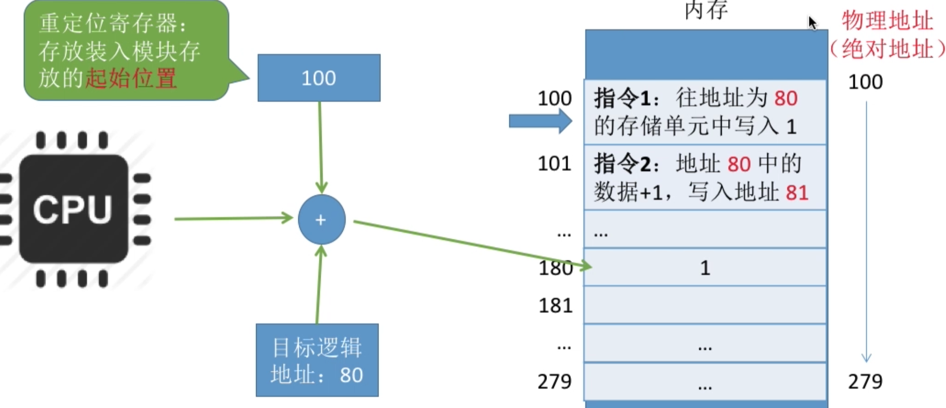 操作系统 第三章