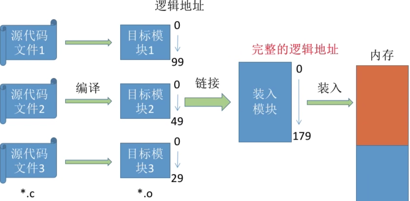 操作系统 第三章