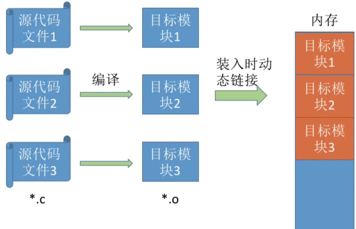 操作系统 第三章