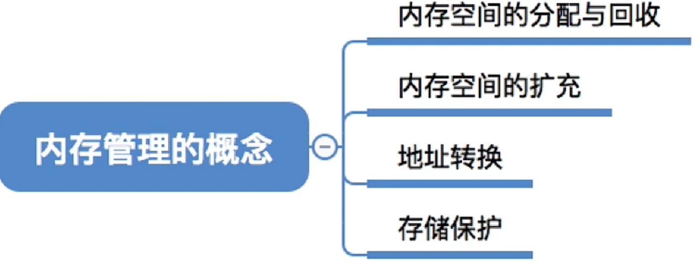 操作系统 第三章