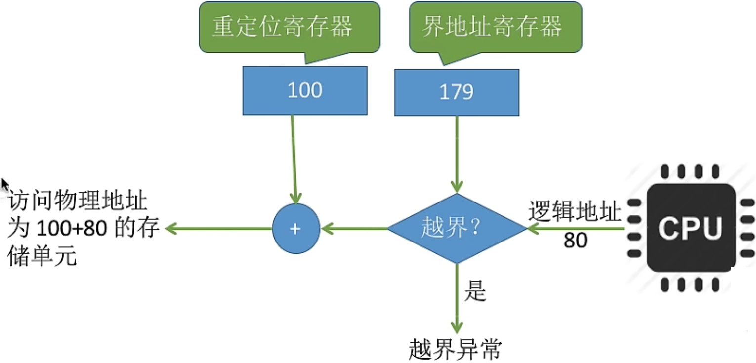 操作系统 第三章