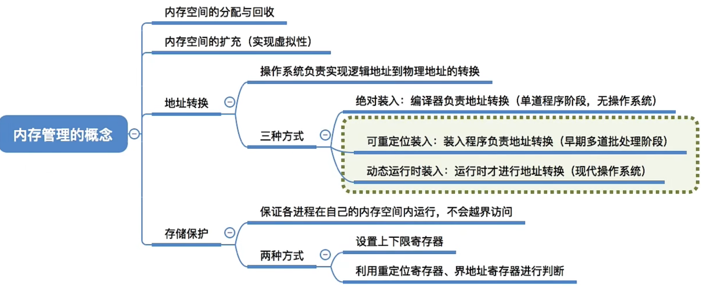 操作系统 第三章