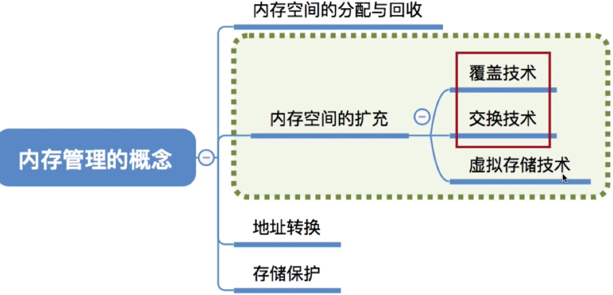 操作系统 第三章
