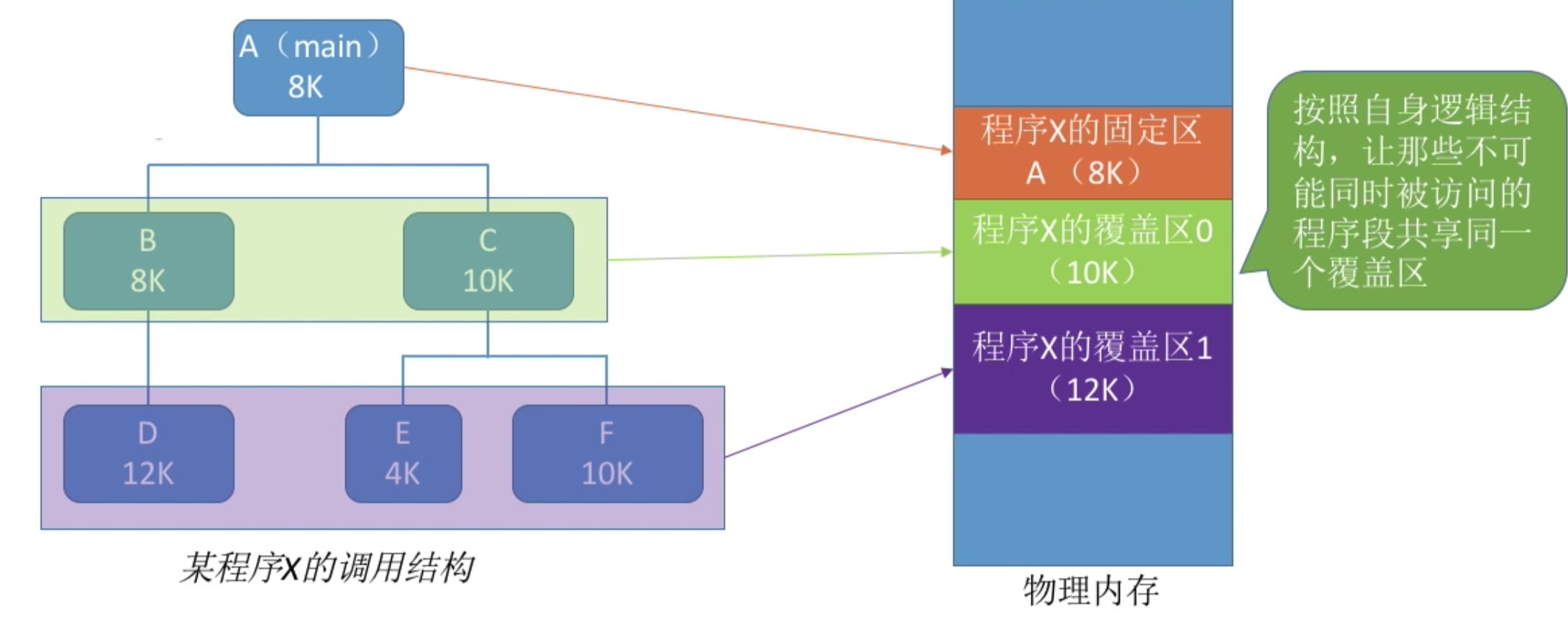 操作系统 第三章