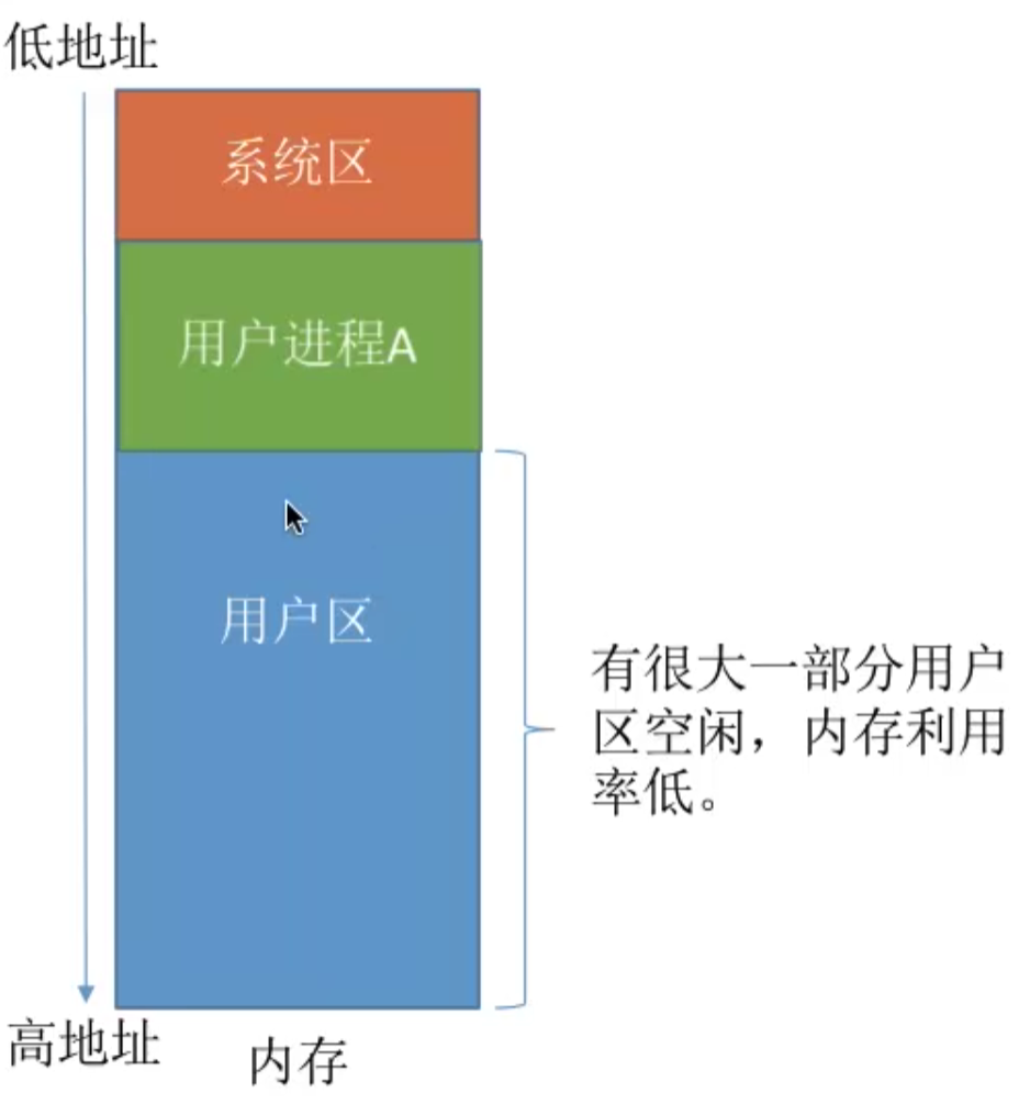 操作系统 第三章