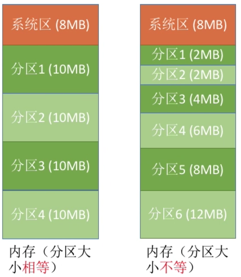 操作系统 第三章