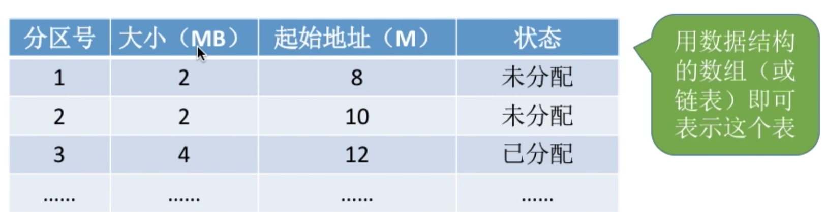 操作系统 第三章