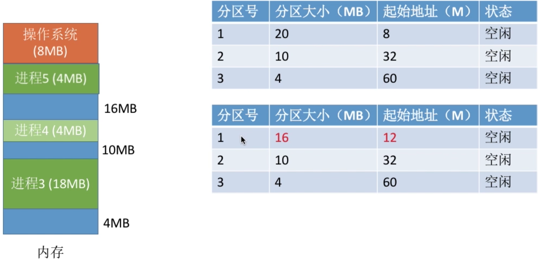 操作系统 第三章