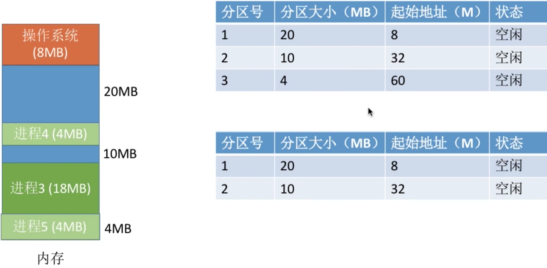 操作系统 第三章