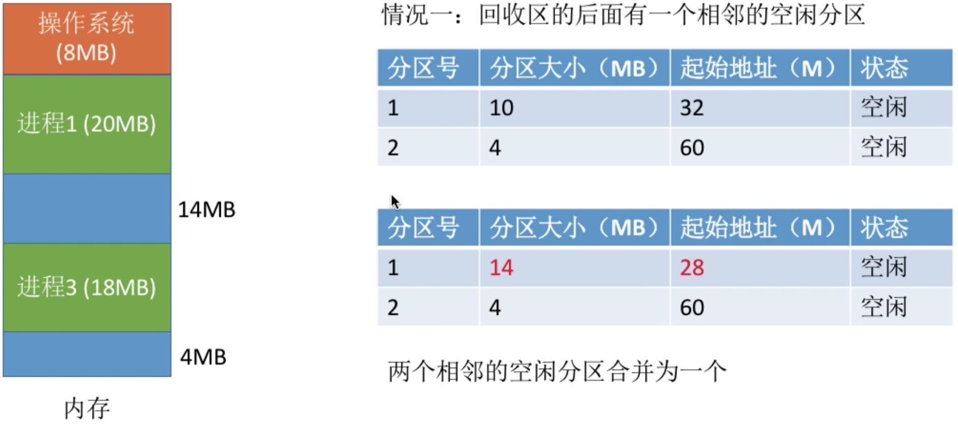 操作系统 第三章