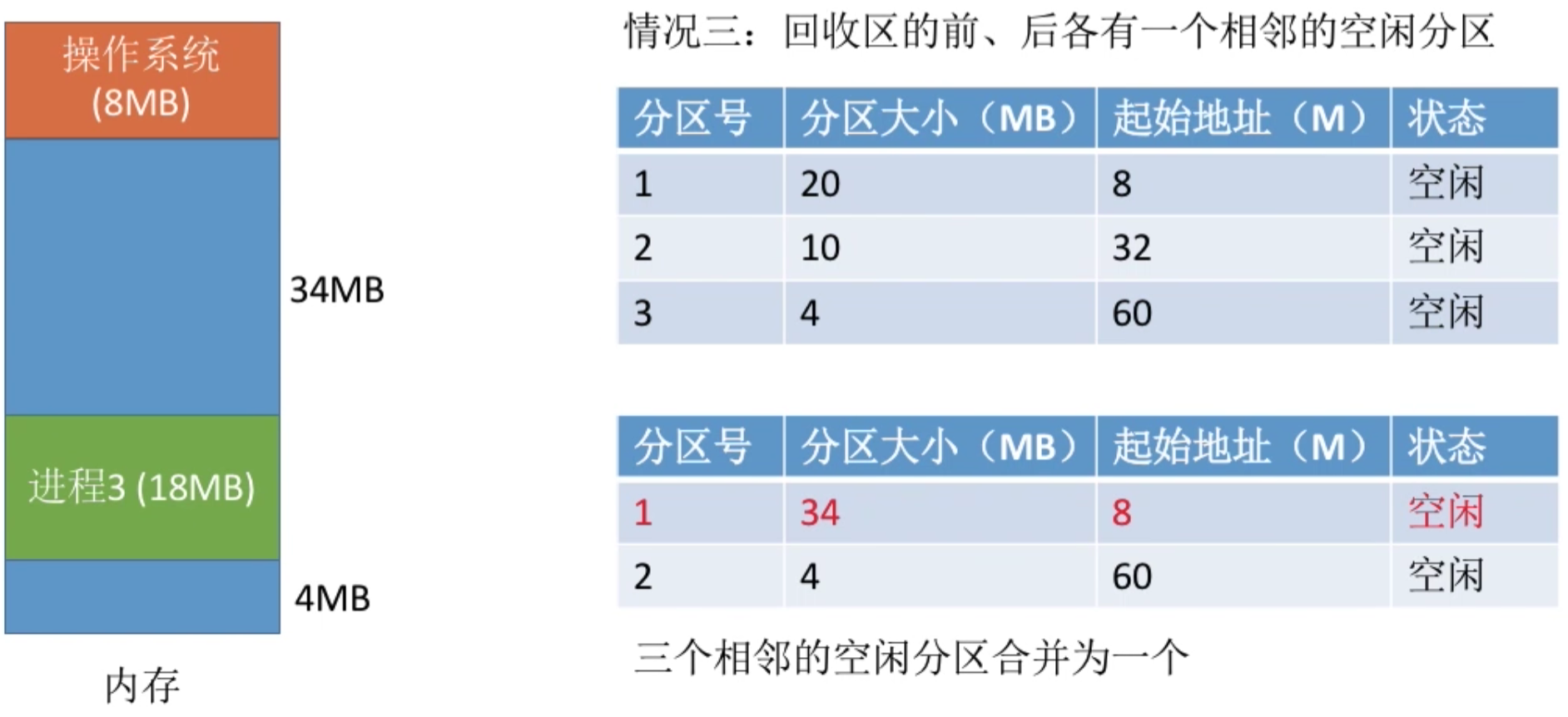 操作系统 第三章