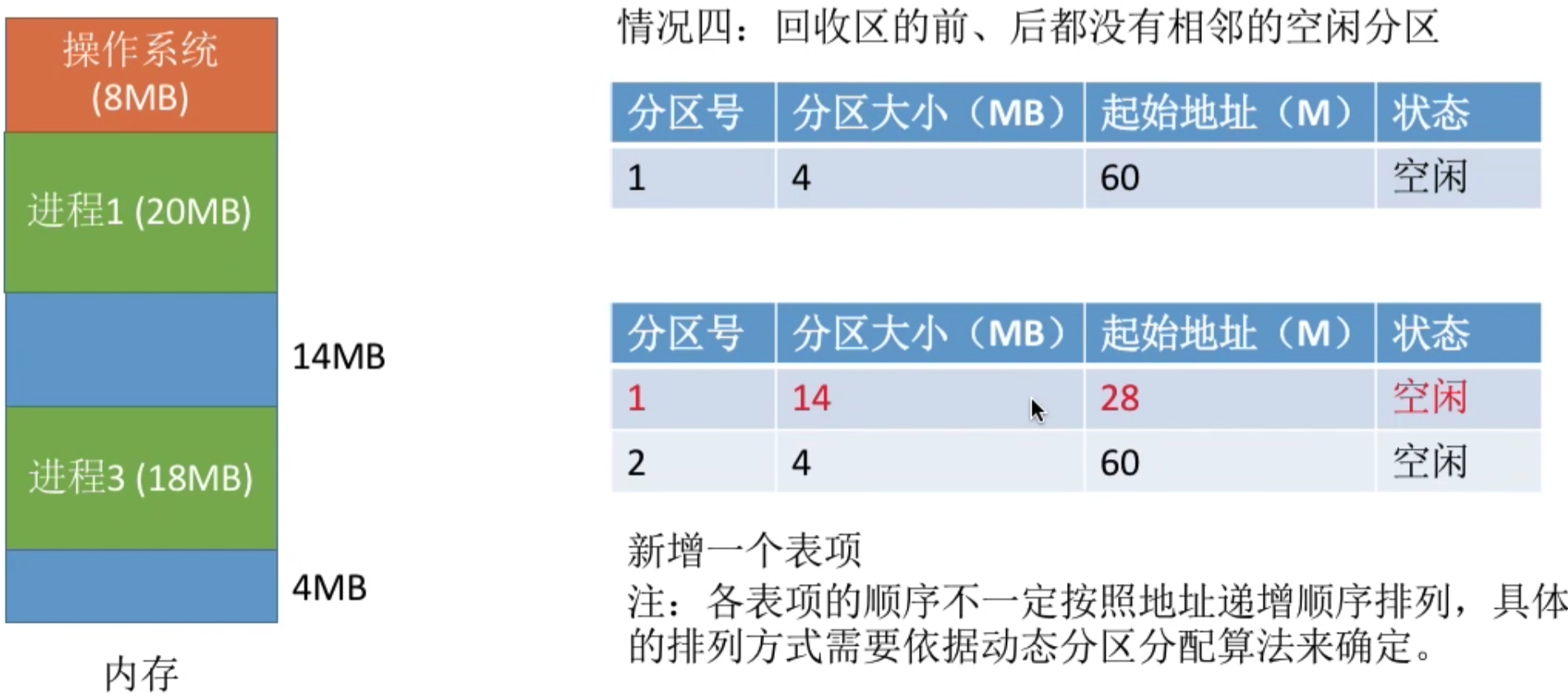 操作系统 第三章