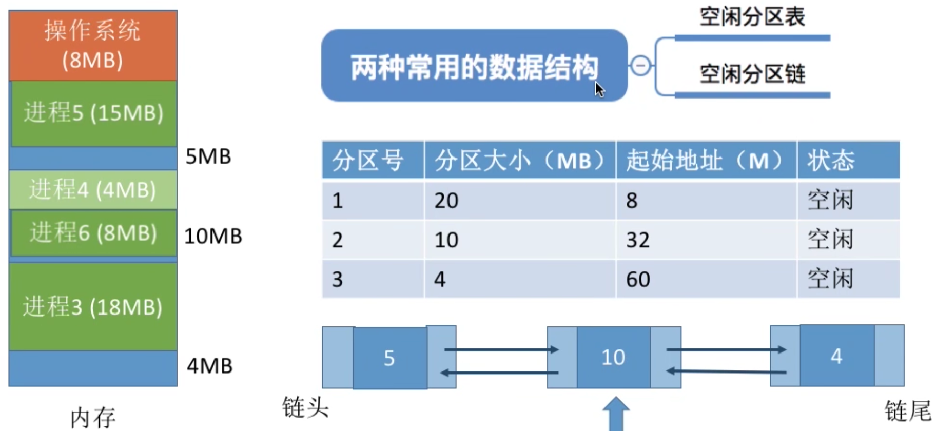 操作系统 第三章