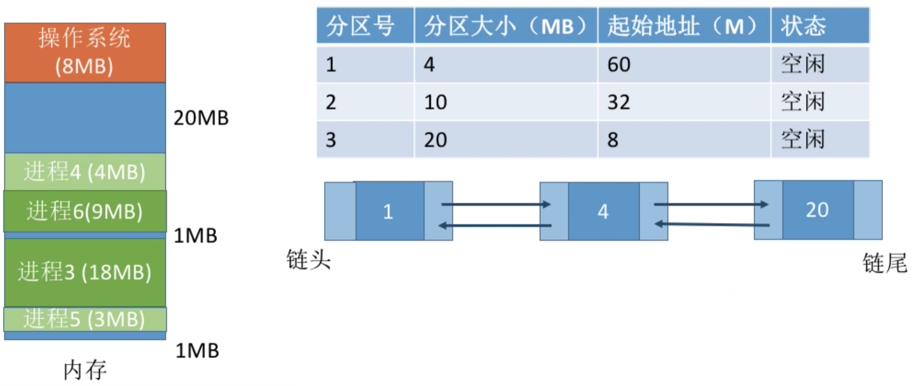 操作系统 第三章