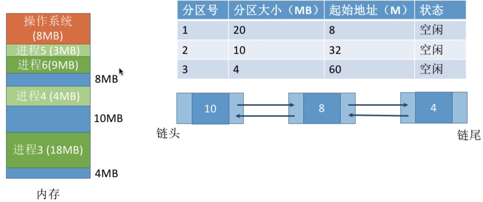 操作系统 第三章