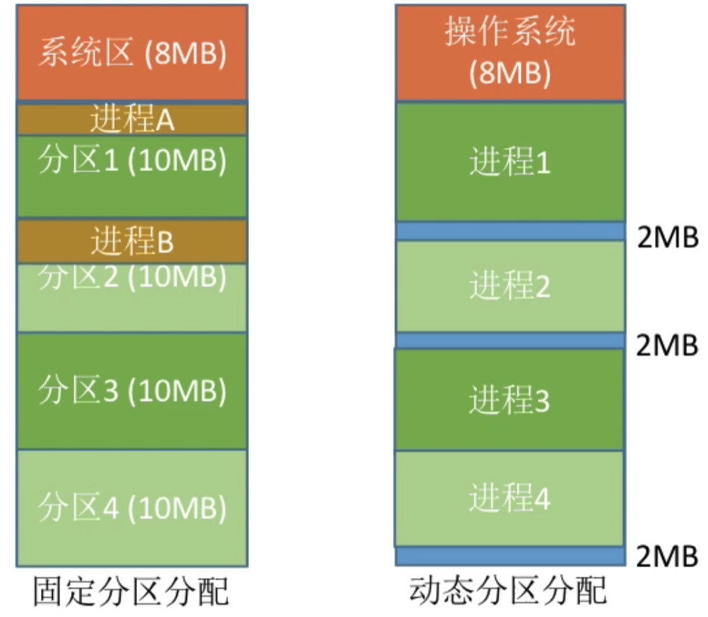 操作系统 第三章