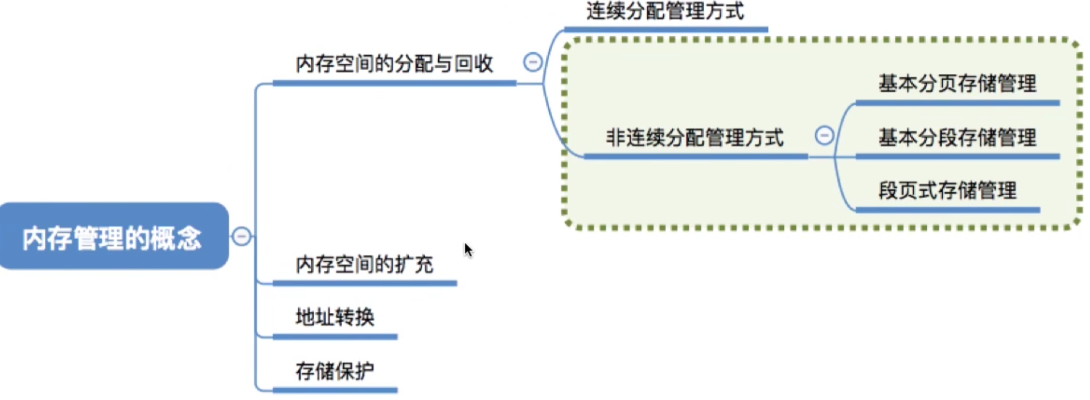 操作系统 第三章