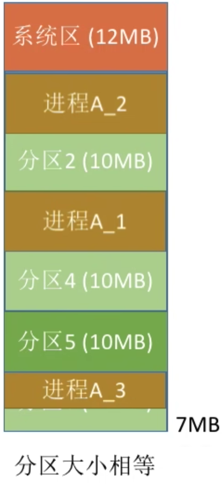 操作系统 第三章