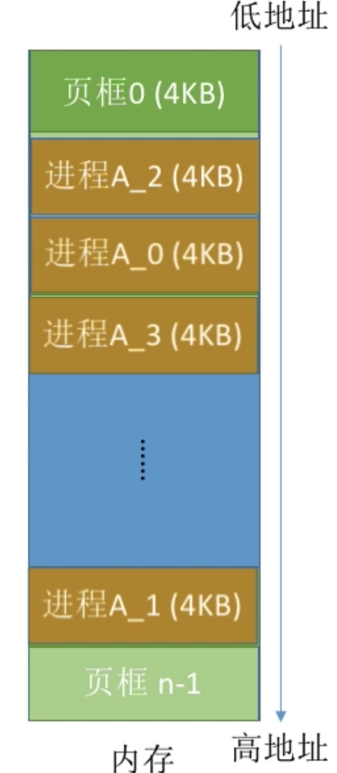 操作系统 第三章