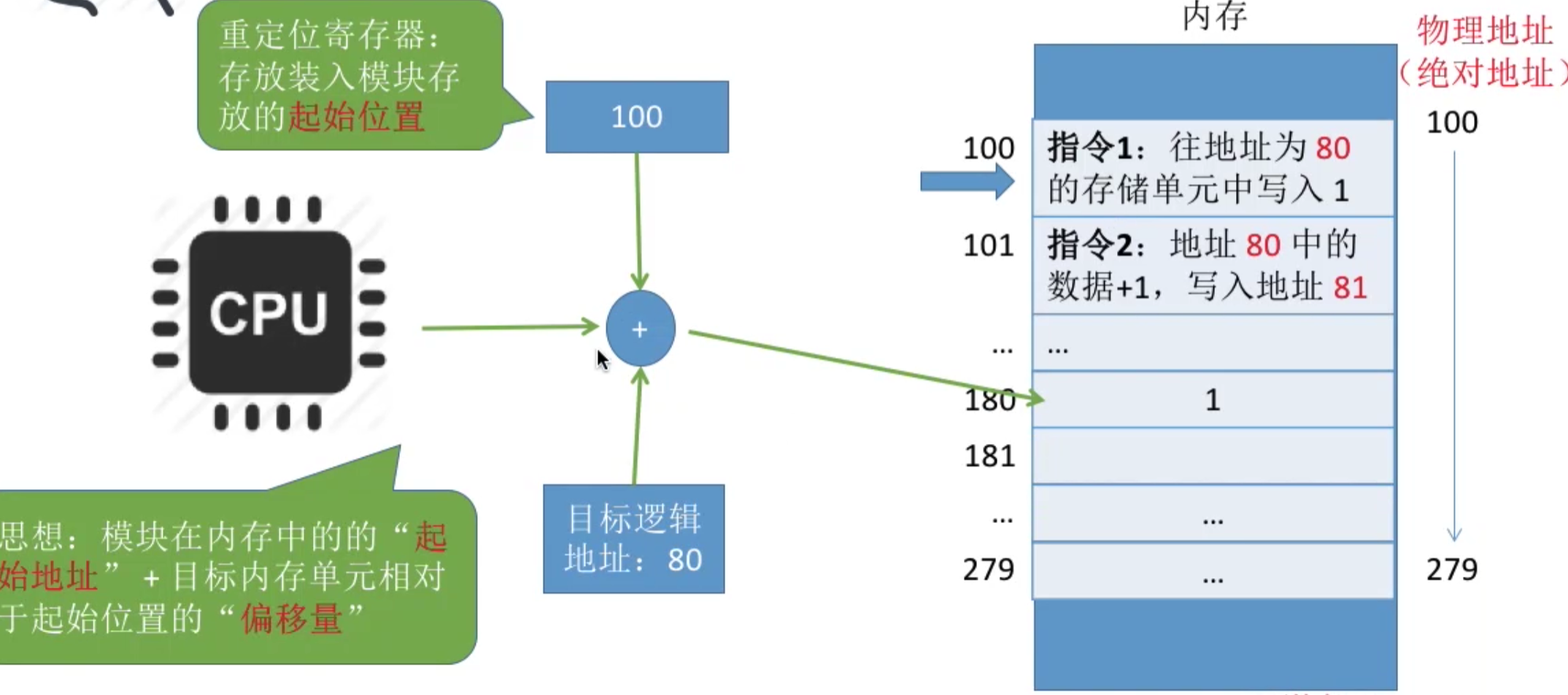 操作系统 第三章