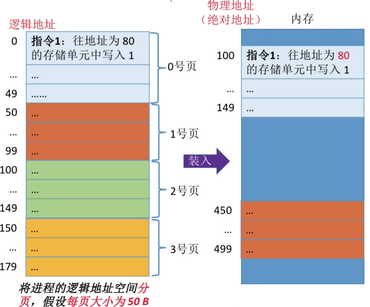 操作系统 第三章
