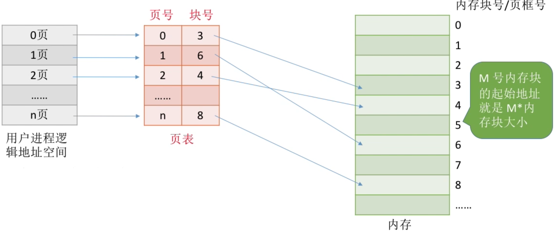 操作系统 第三章