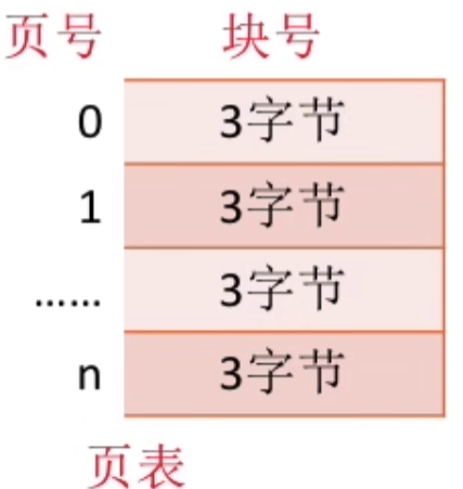 操作系统 第三章