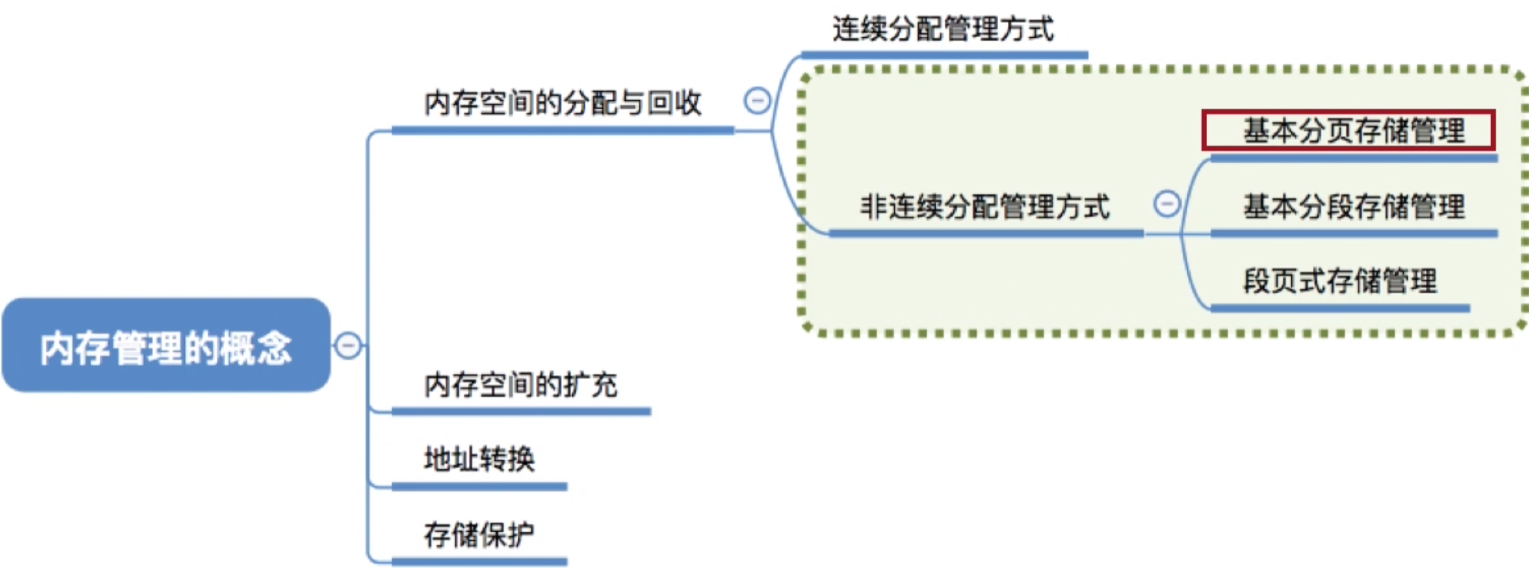 操作系统 第三章