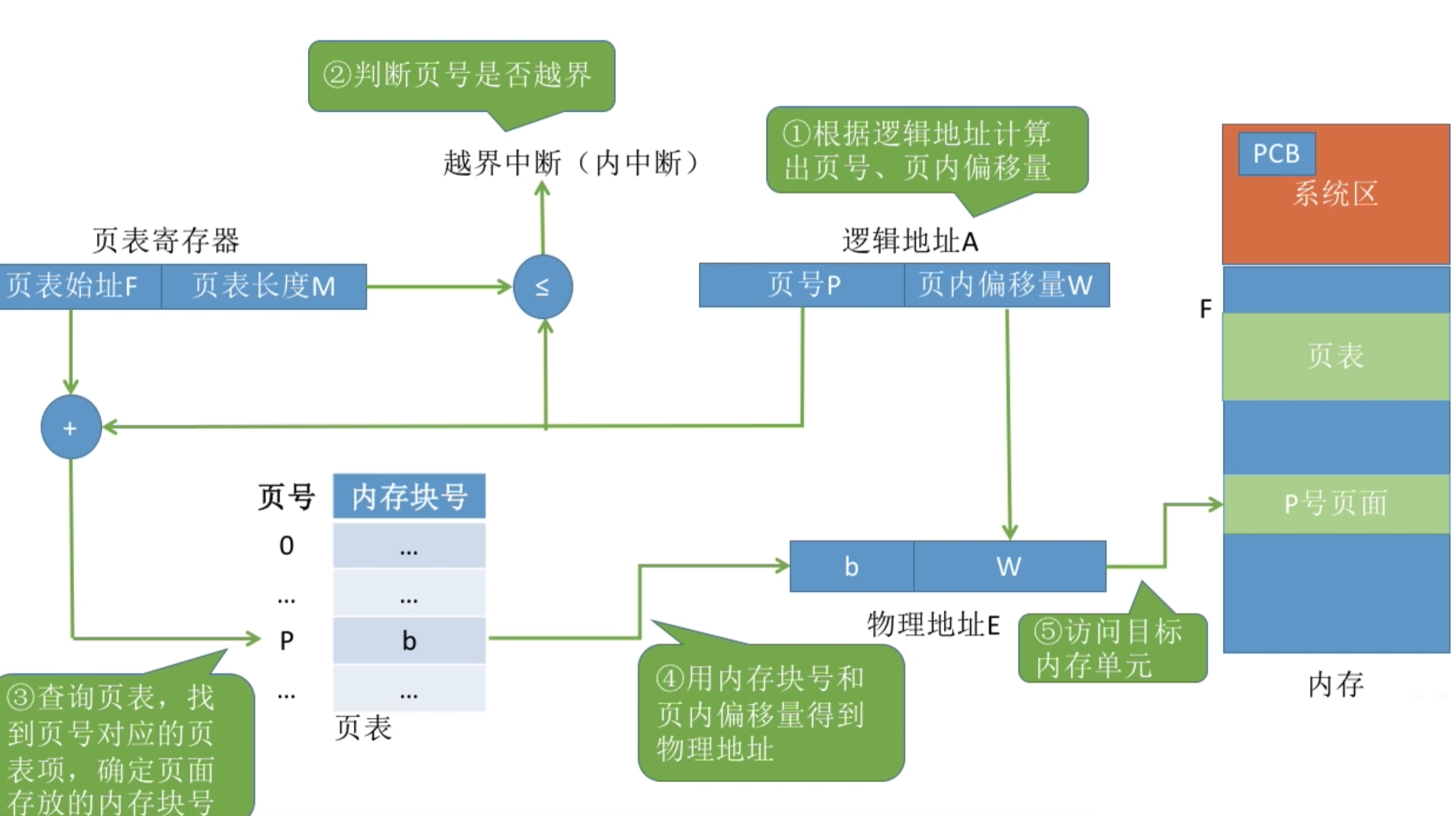 操作系统 第三章