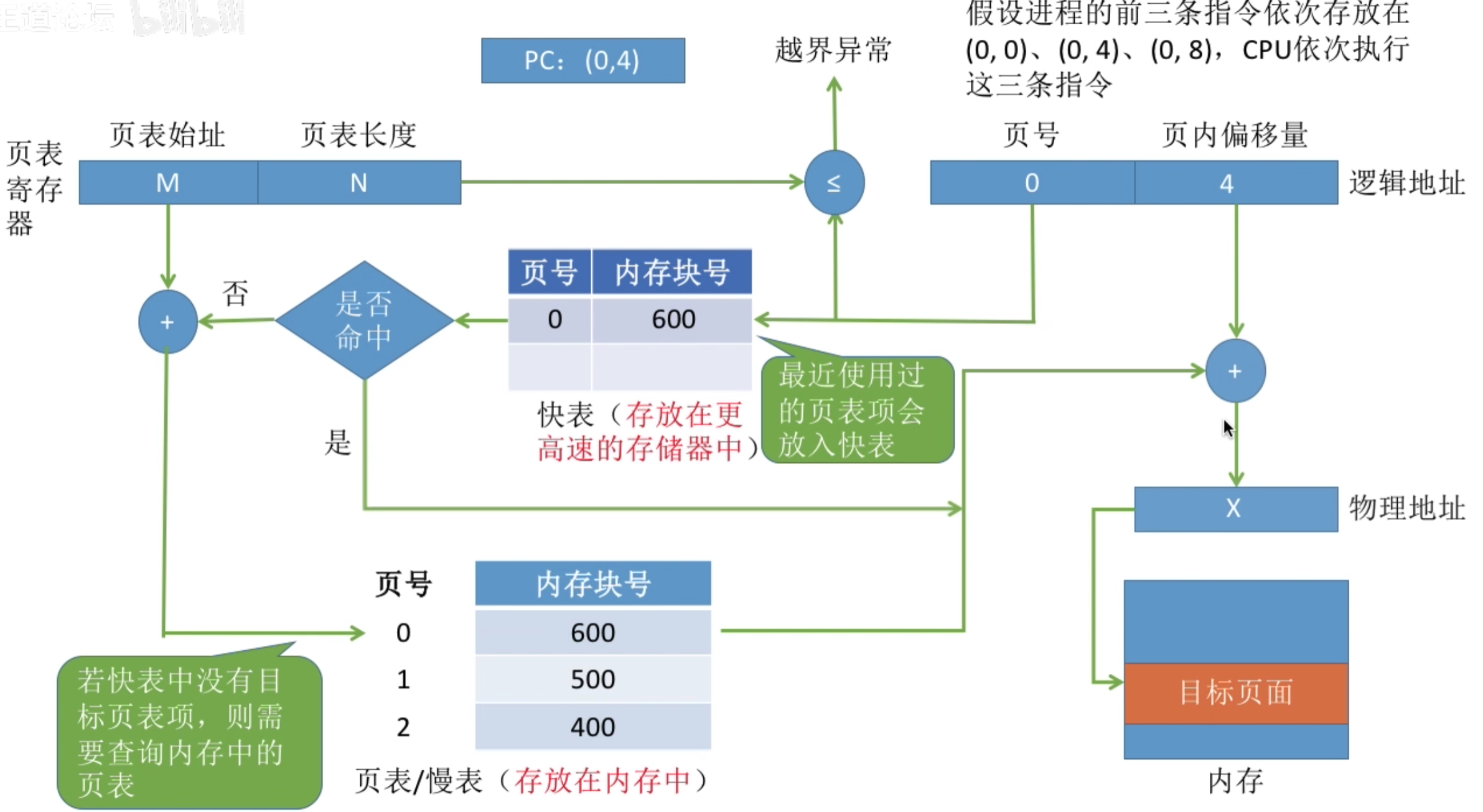 操作系统 第三章