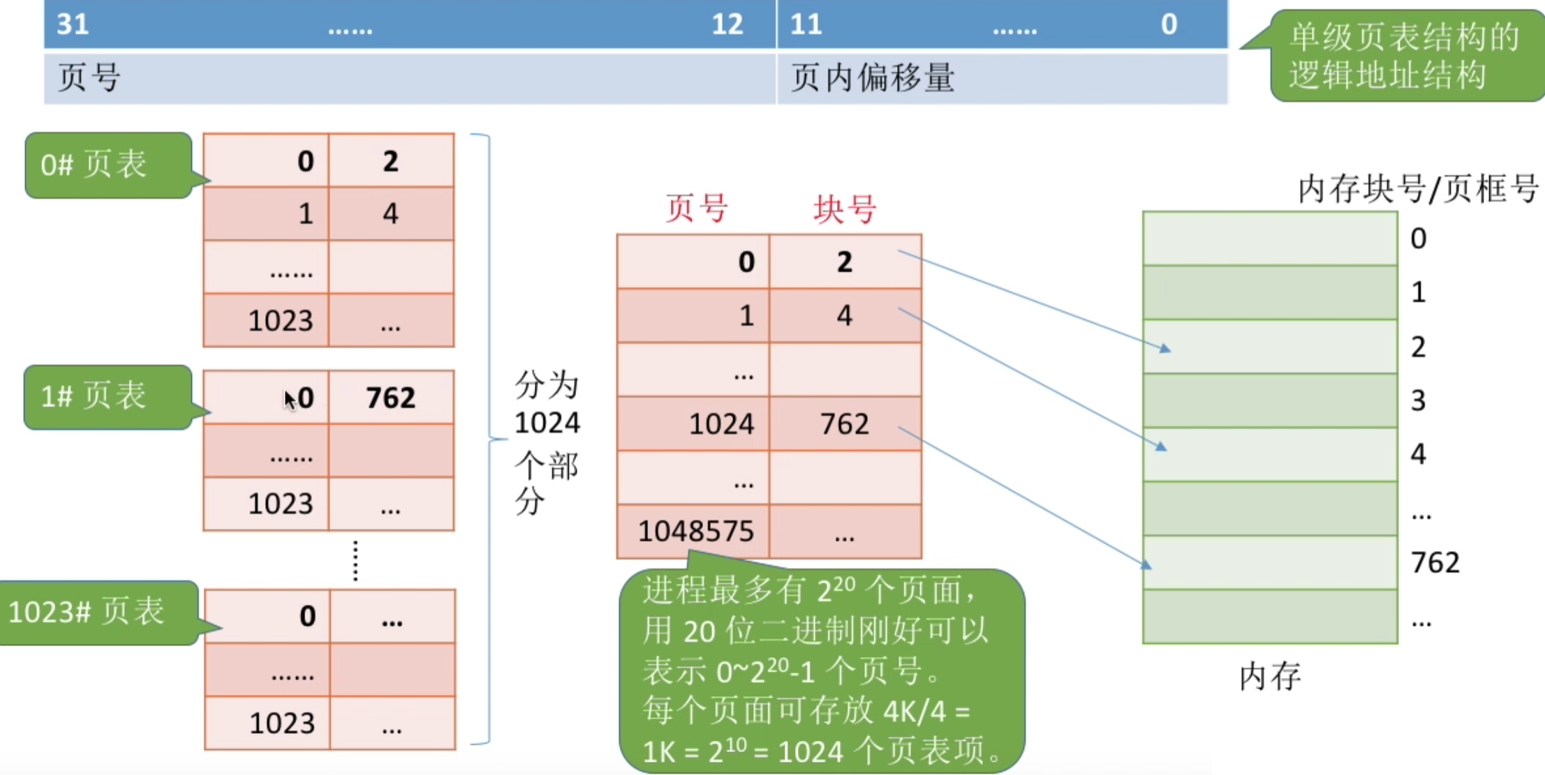 操作系统 第三章