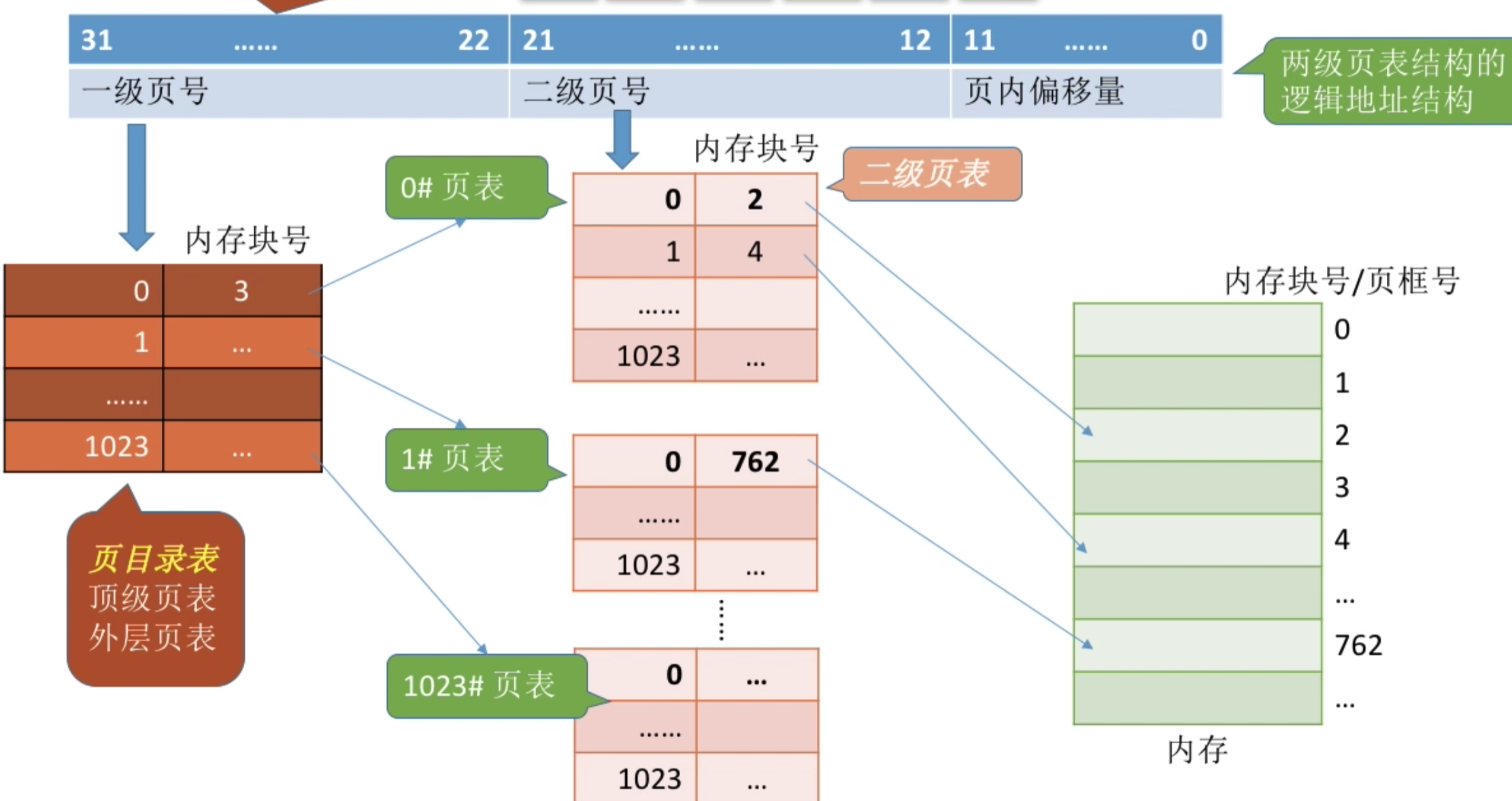 操作系统 第三章