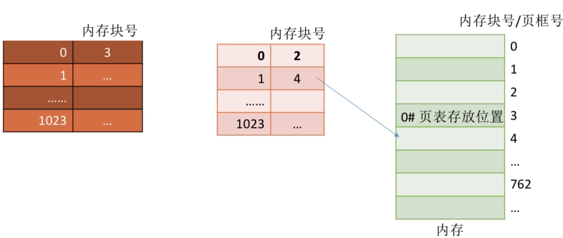 操作系统 第三章