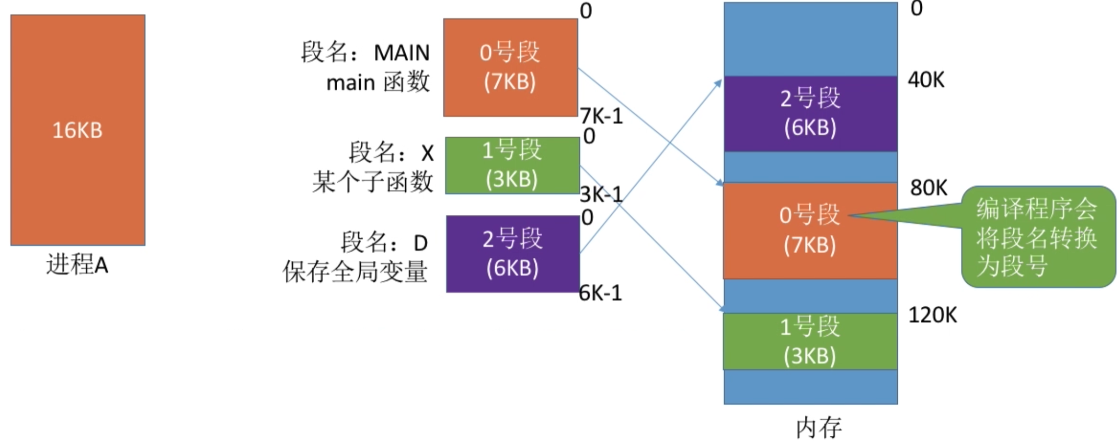 操作系统 第三章