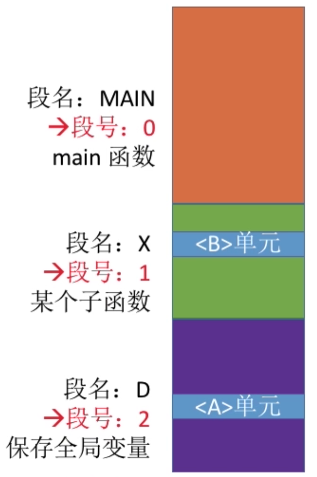 操作系统 第三章
