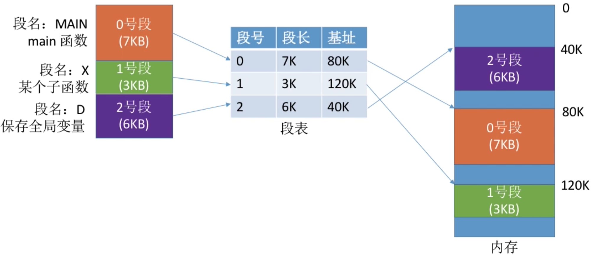 操作系统 第三章