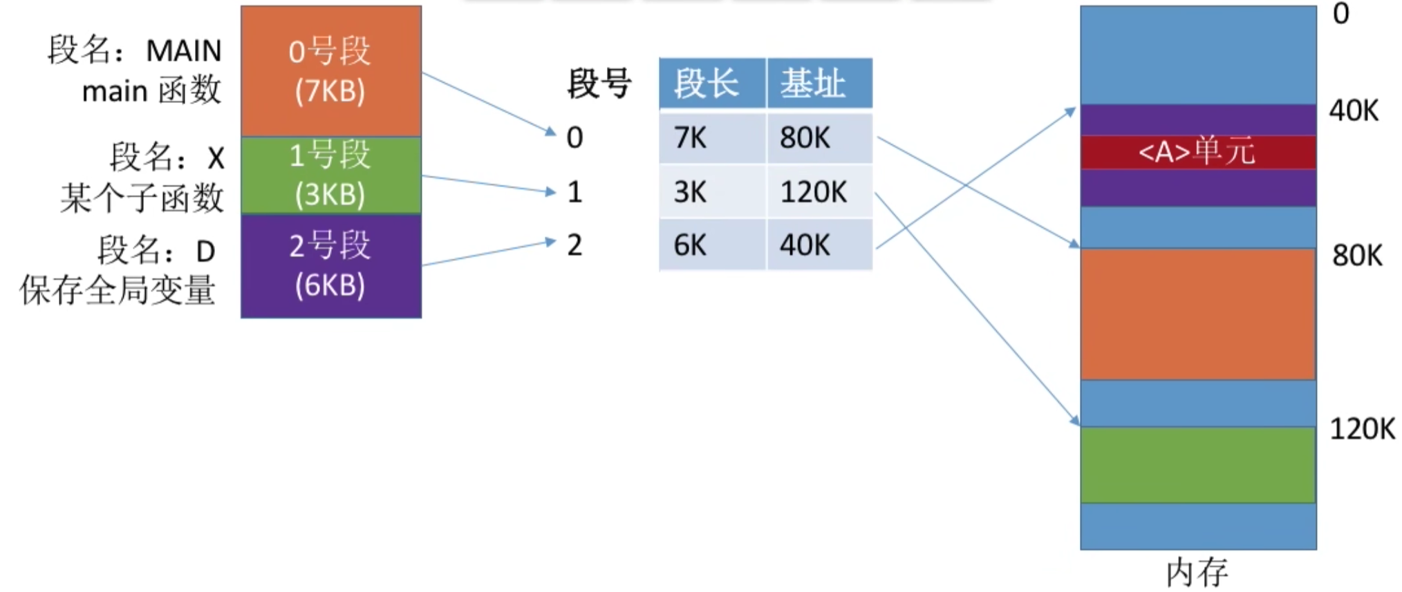 操作系统 第三章