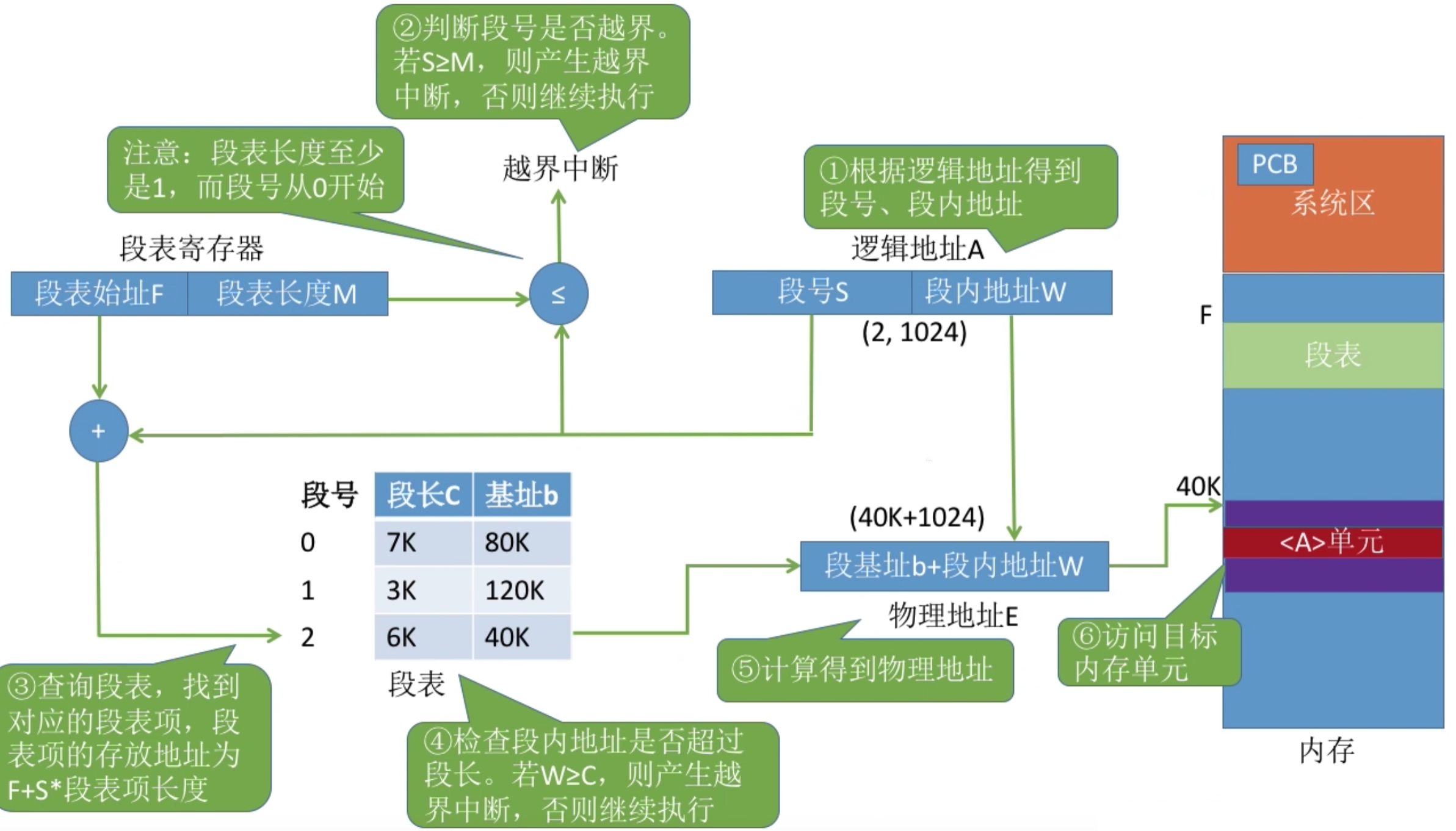 操作系统 第三章