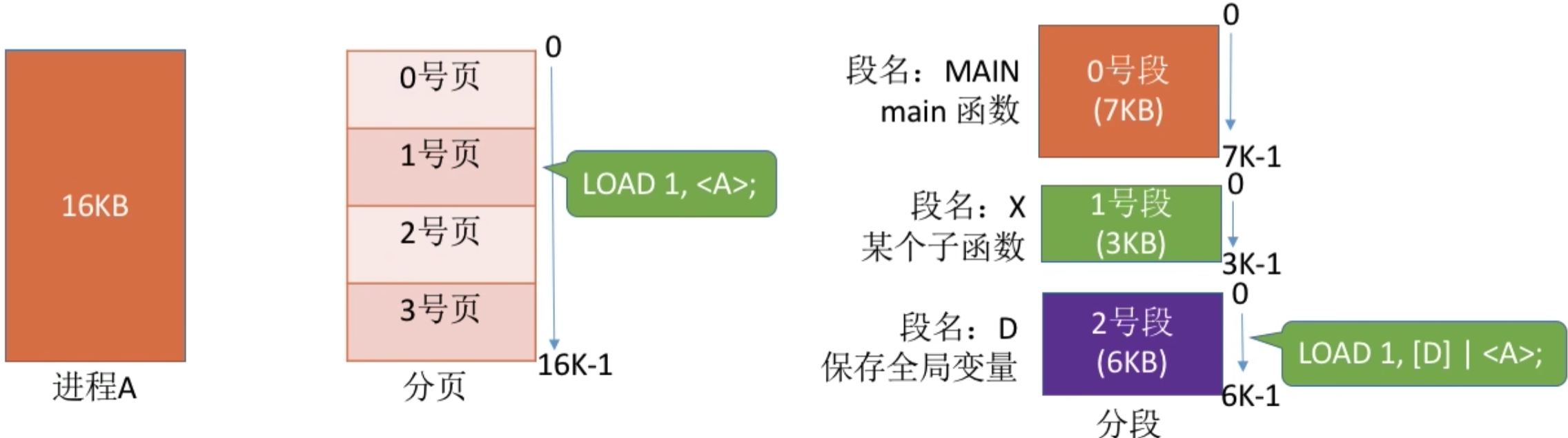 操作系统 第三章