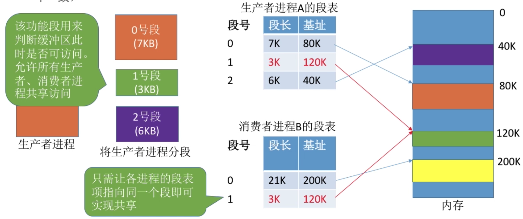 操作系统 第三章